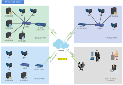 VPN与SD-WAN 企业网络技术的演进与融合