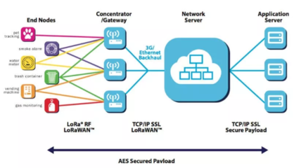 企业级Wi-Fi与LoRa无线技术 解析其在企业网络服务中的角色与协同